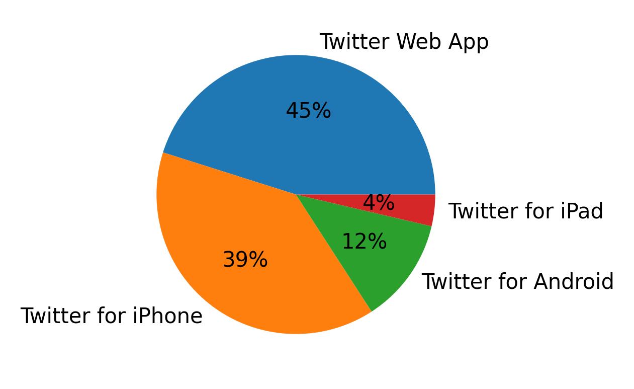 Tweet icin kullanilan cihazlar