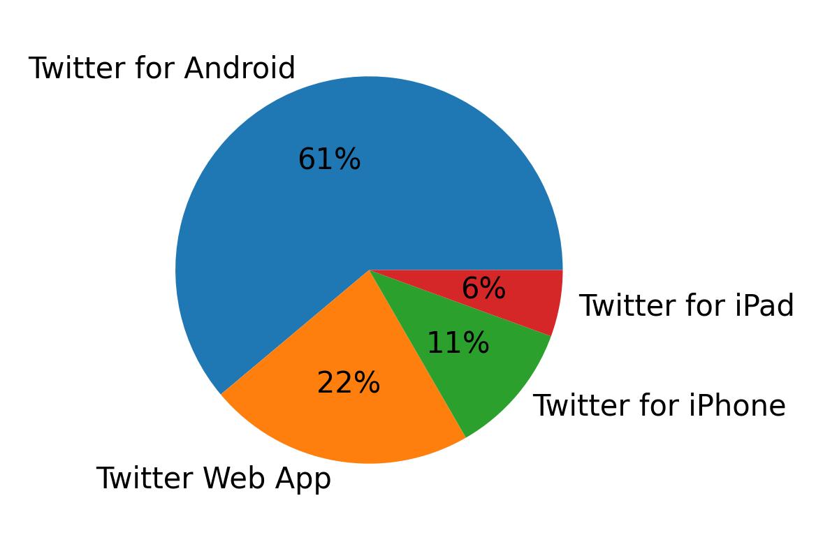 Dispositivos utilizados para tweetar