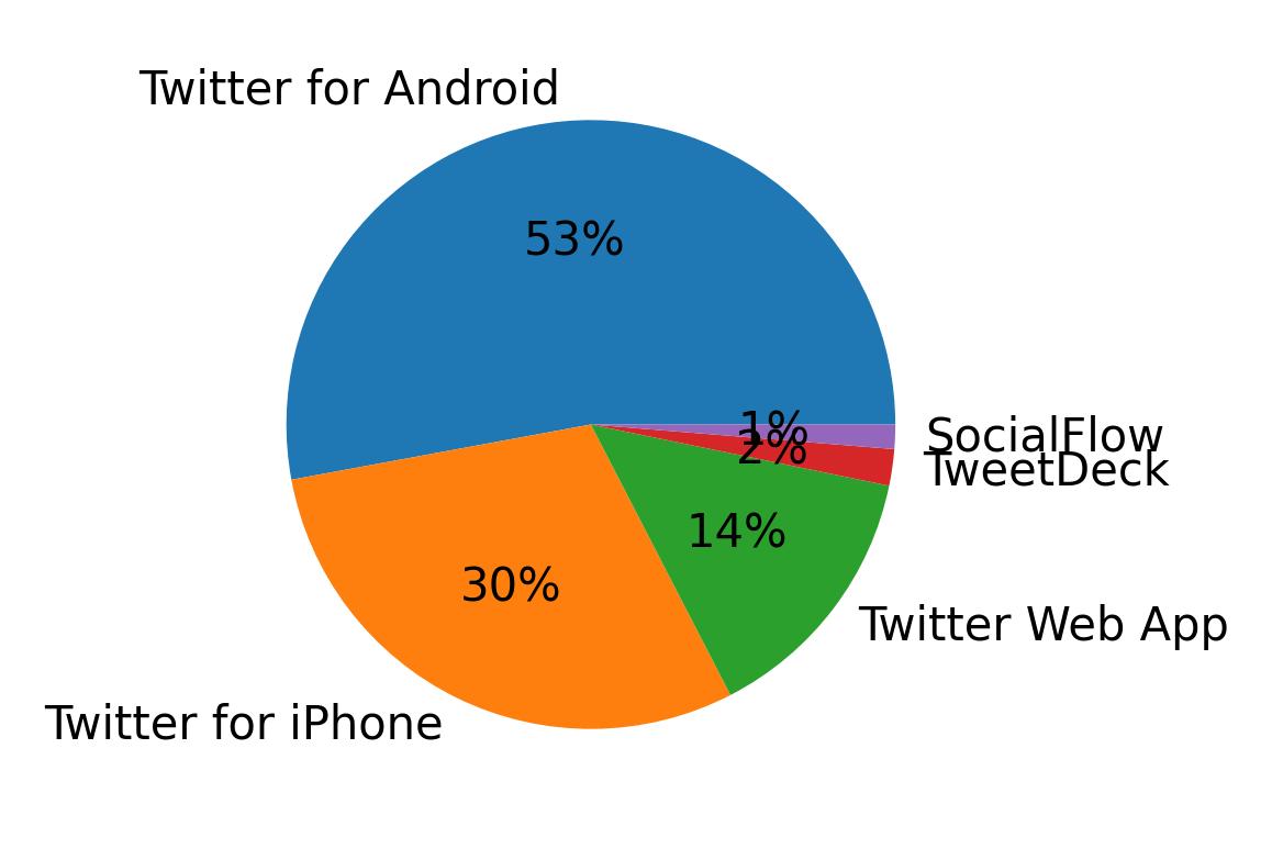 Tweet icin kullanilan cihazlar