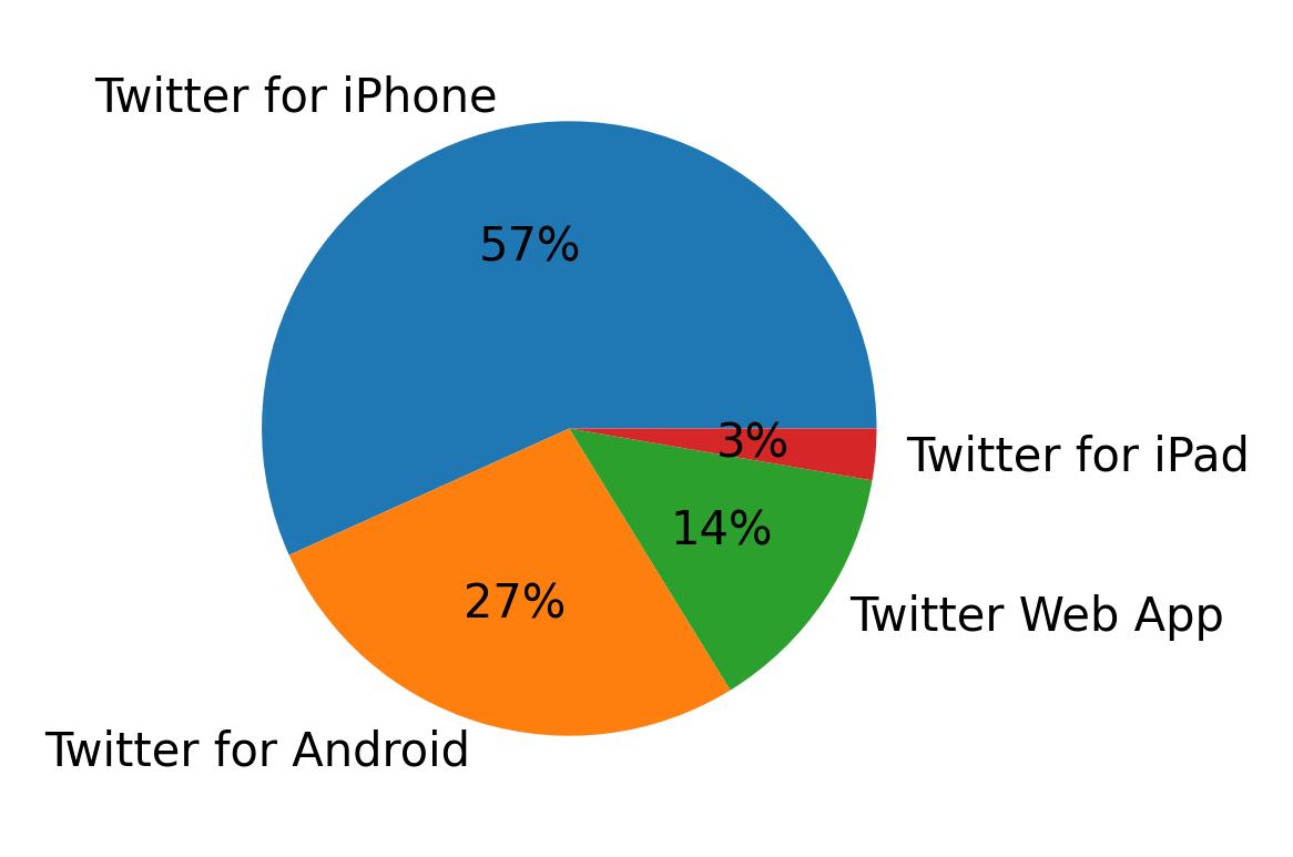 Dispositivos utilizados para tweetar
