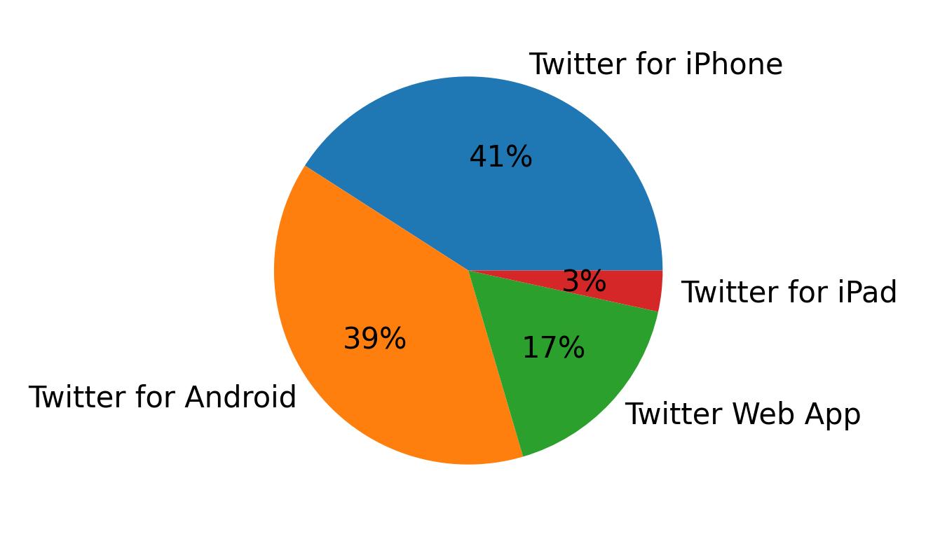 Devices used to tweet
