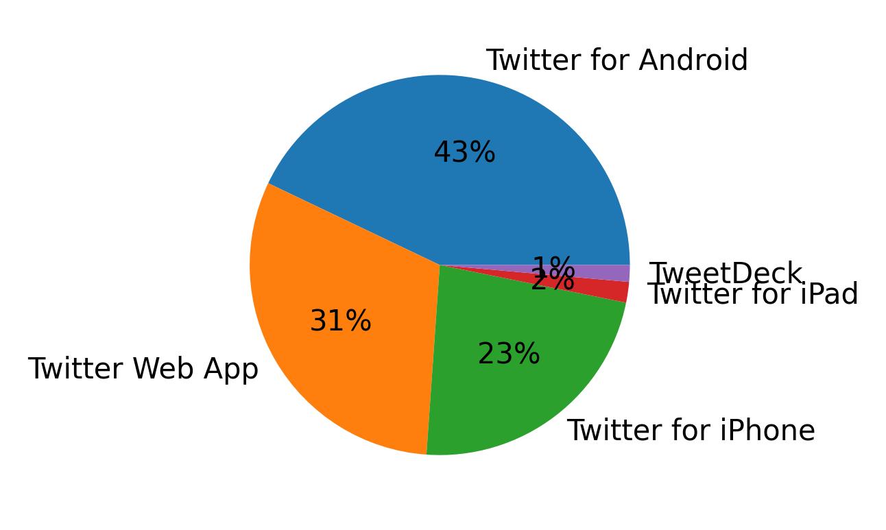 Dispositivos utilizados para tweetar