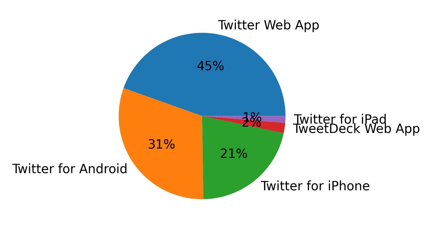 Dispositivos utilizados para tweetar