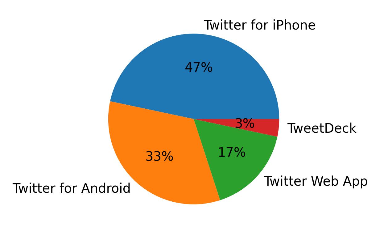 Devices used to tweet