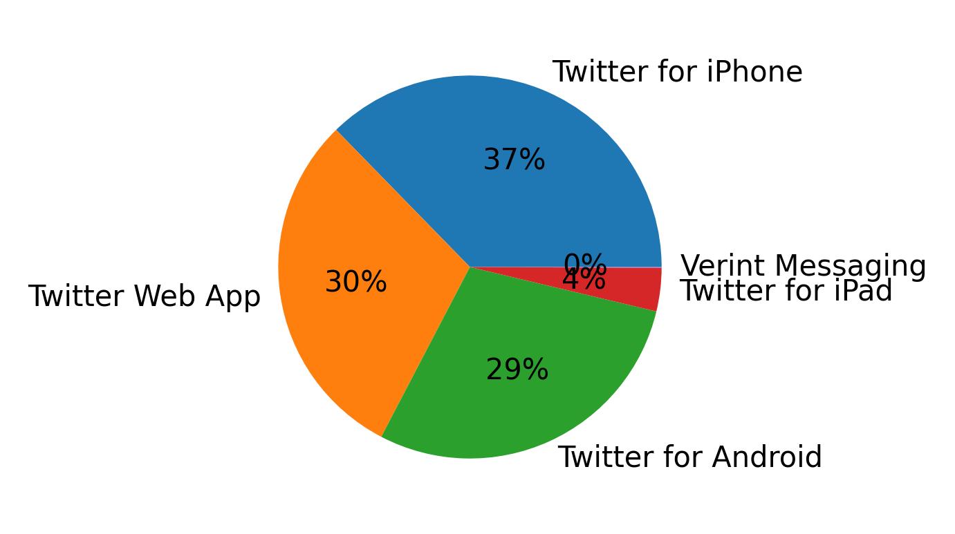 Dispositivos utilizados para tweetar