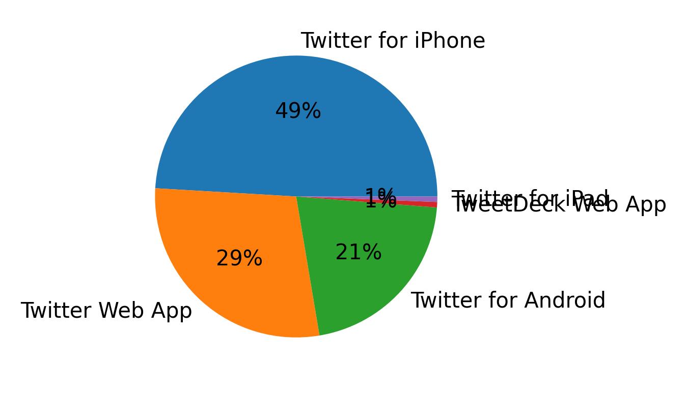 Tweet icin kullanilan cihazlar