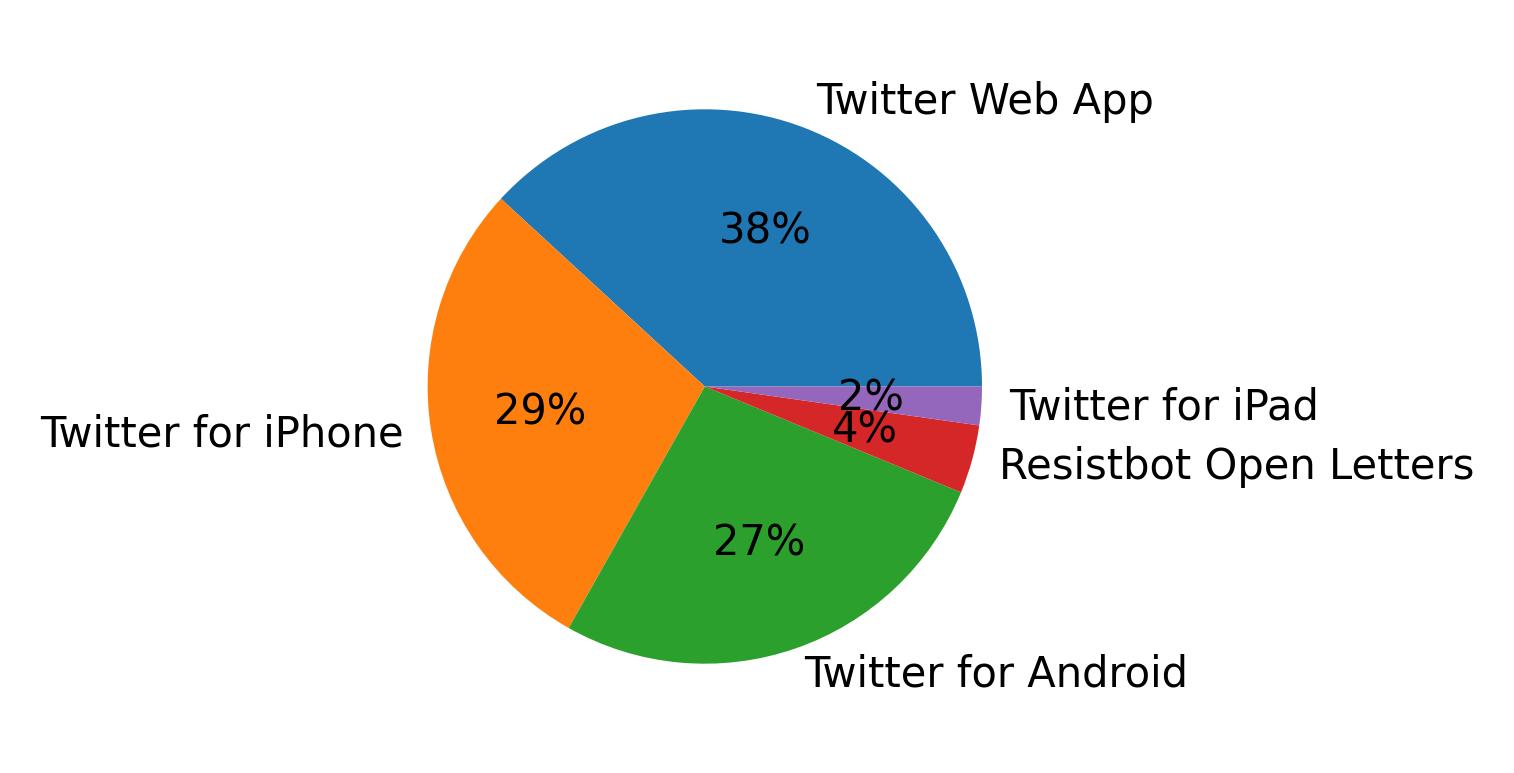 Devices used to tweet