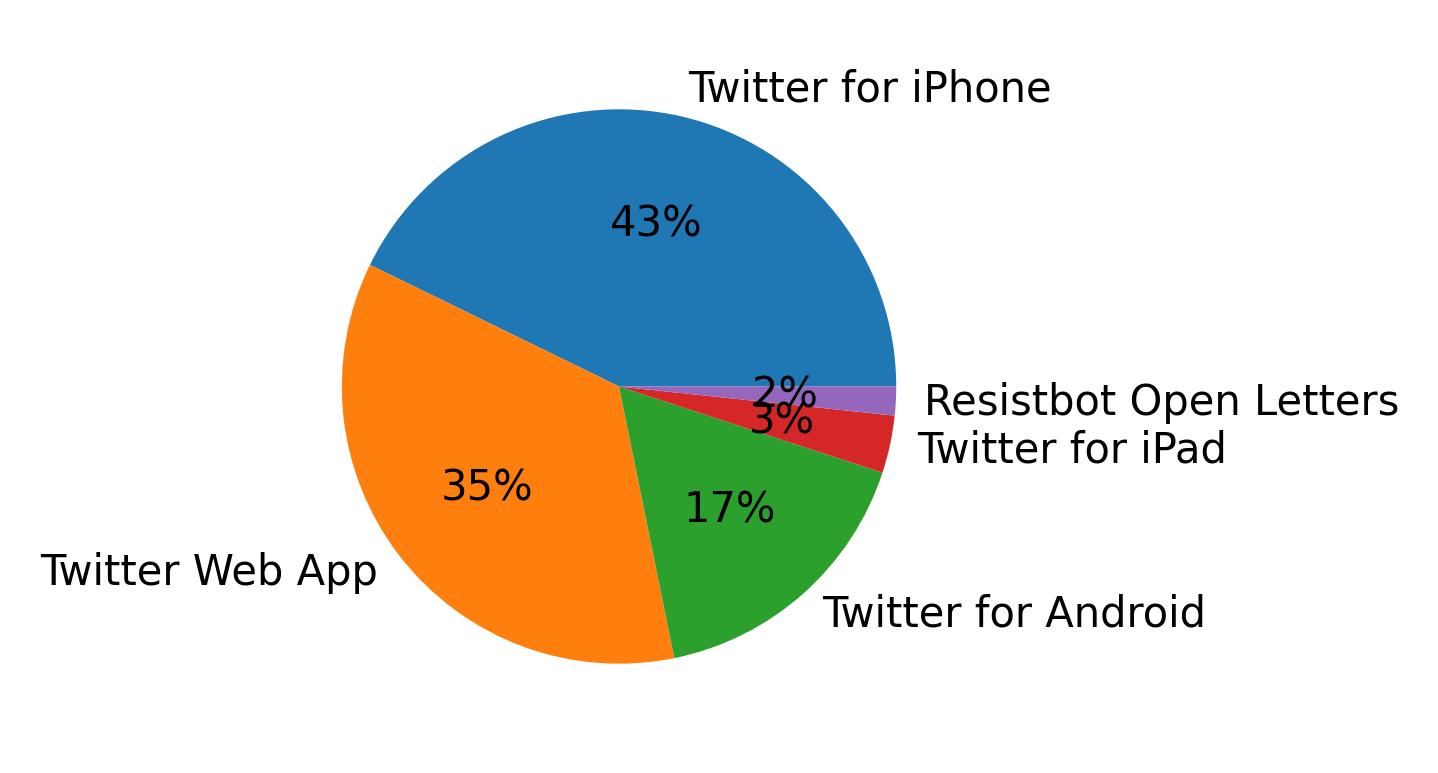 Dispositivos utilizados para tweetar