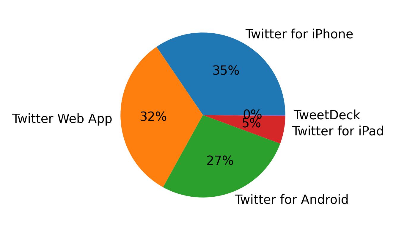 Dispositivos utilizados para tweetar