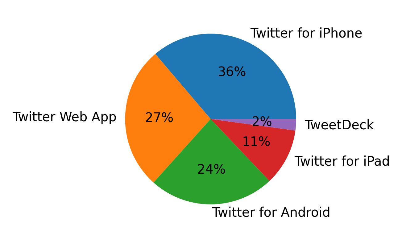Dispositivos utilizados para tweetar
