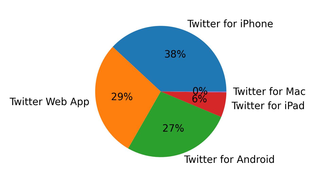 Dispositivos utilizados para tweetar
