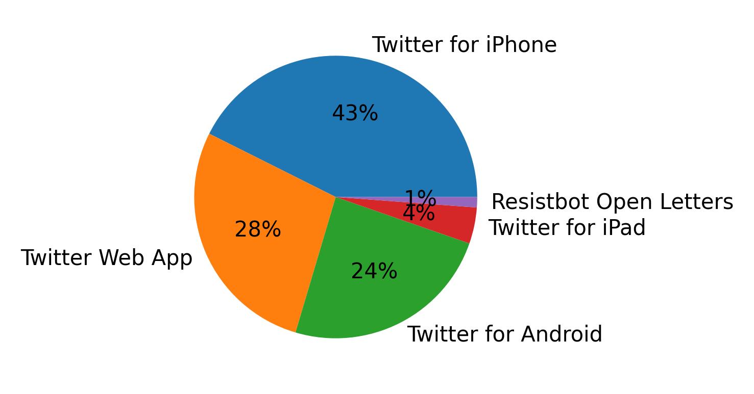 Dispositivos utilizados para tweetar