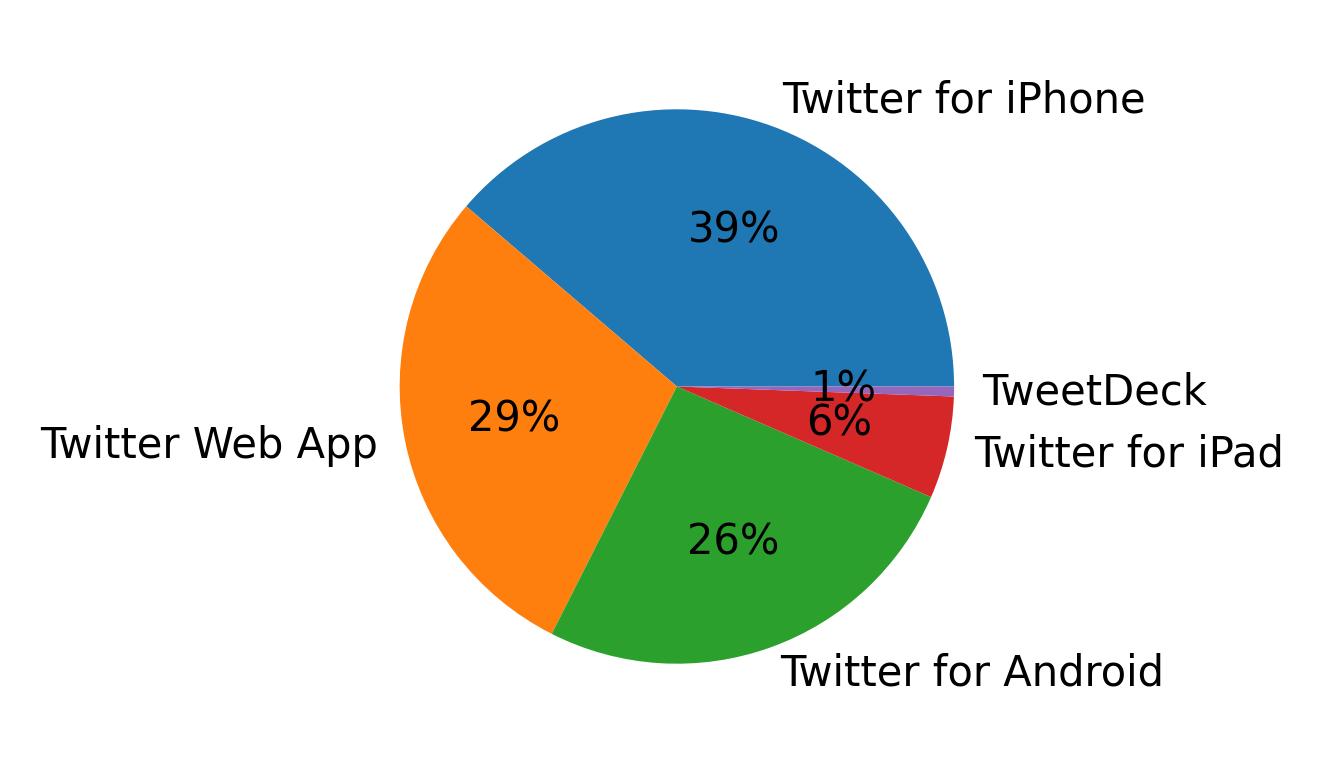 Devices used to tweet