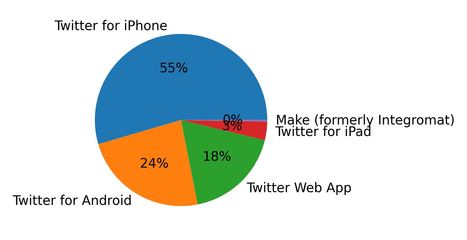 Dispositivos utilizados para tweetar