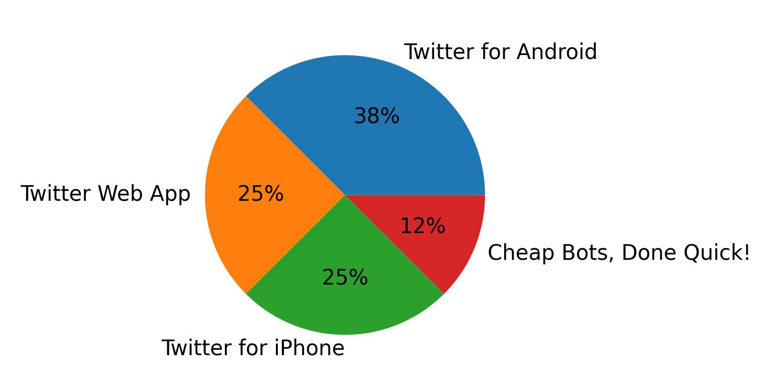 Tweet icin kullanilan cihazlar