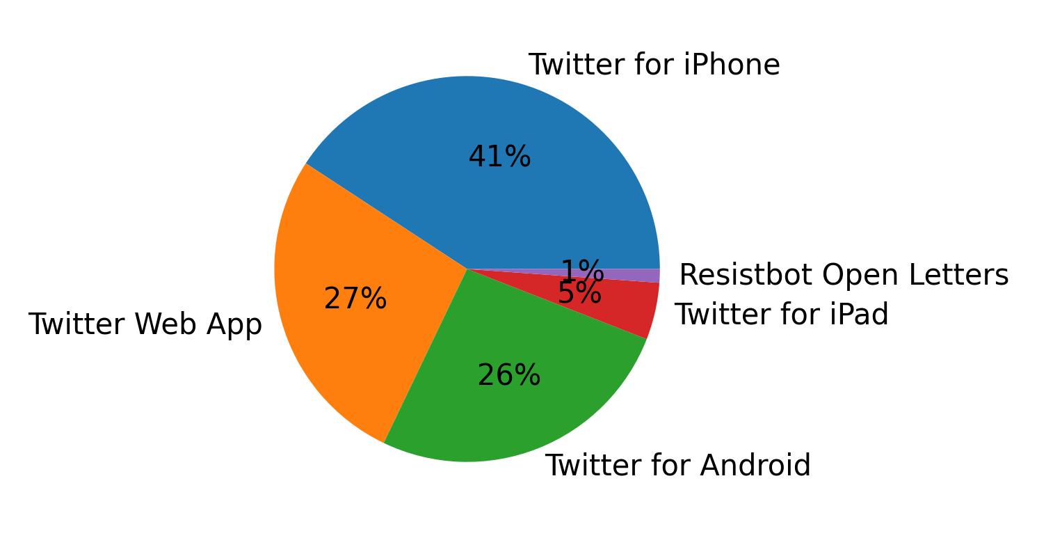 Tweet icin kullanilan cihazlar
