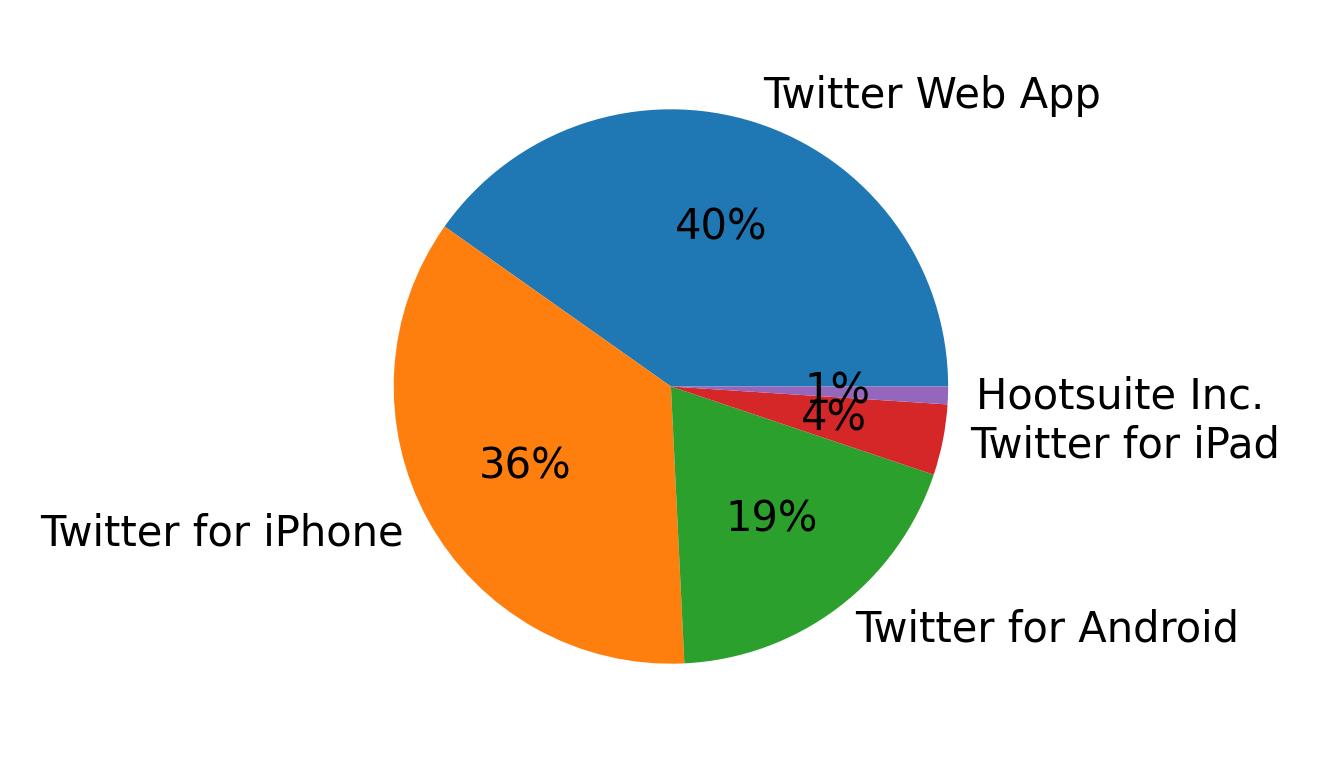 Tweet icin kullanilan cihazlar