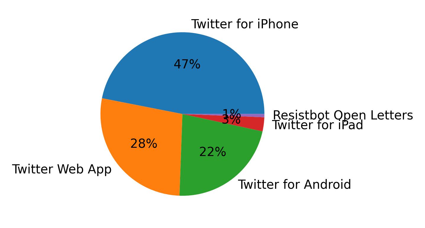 Dispositivos utilizados para tweetar