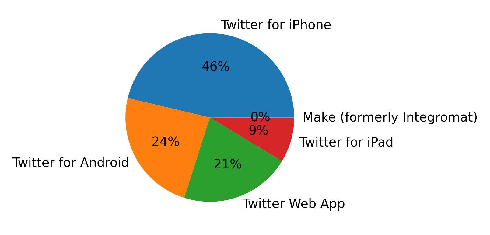 Tweet icin kullanilan cihazlar
