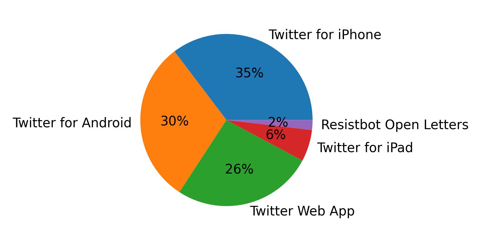 Tweet icin kullanilan cihazlar