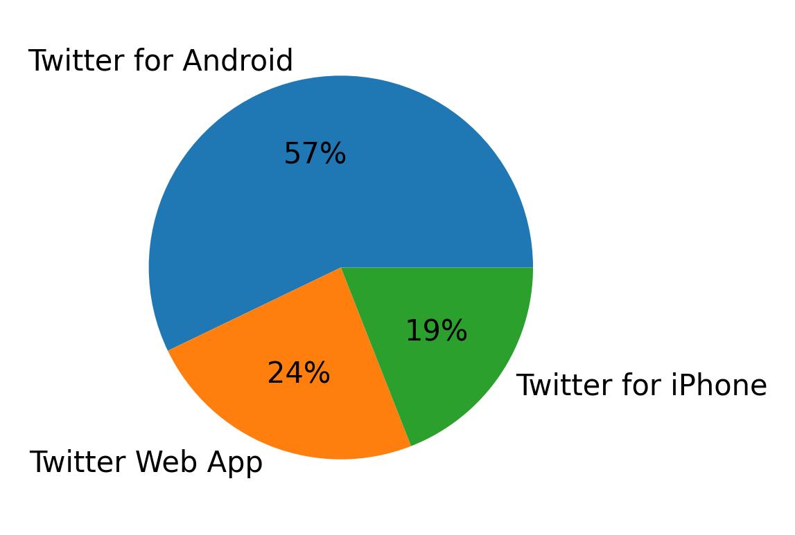 Dispositivos utilizados para tweetar