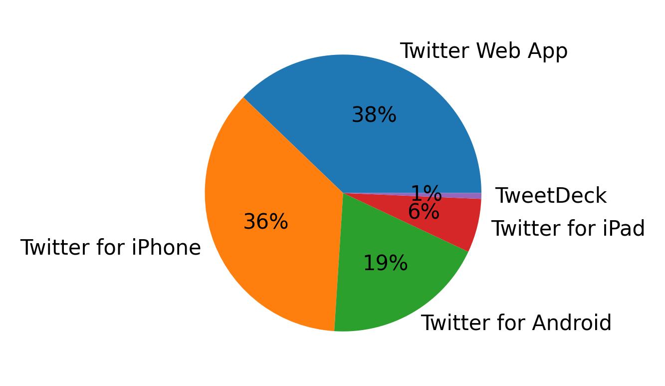 Dispositivos utilizados para tweetar