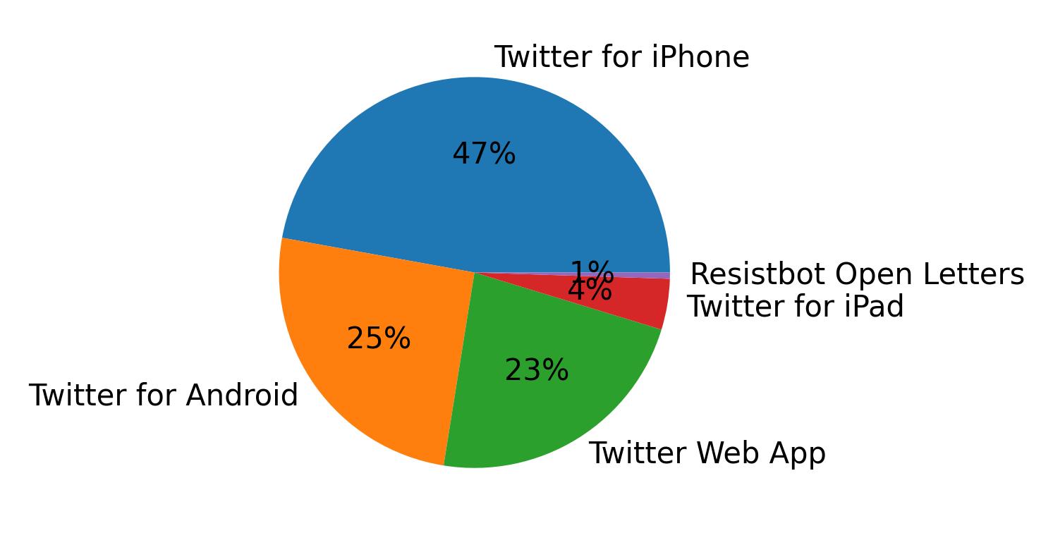 Dispositivos utilizados para tweetar