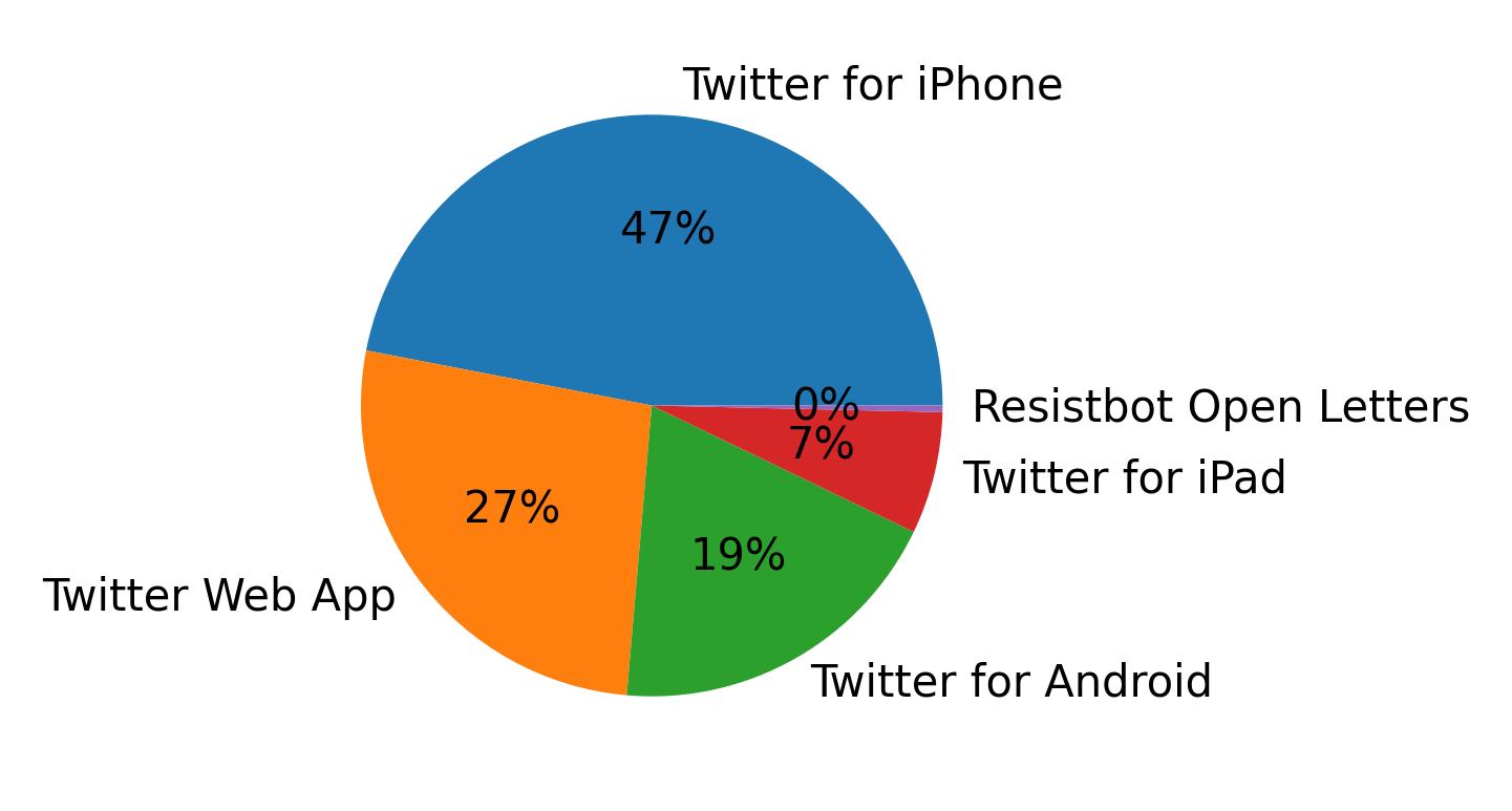 Dispositivos utilizados para tweetar