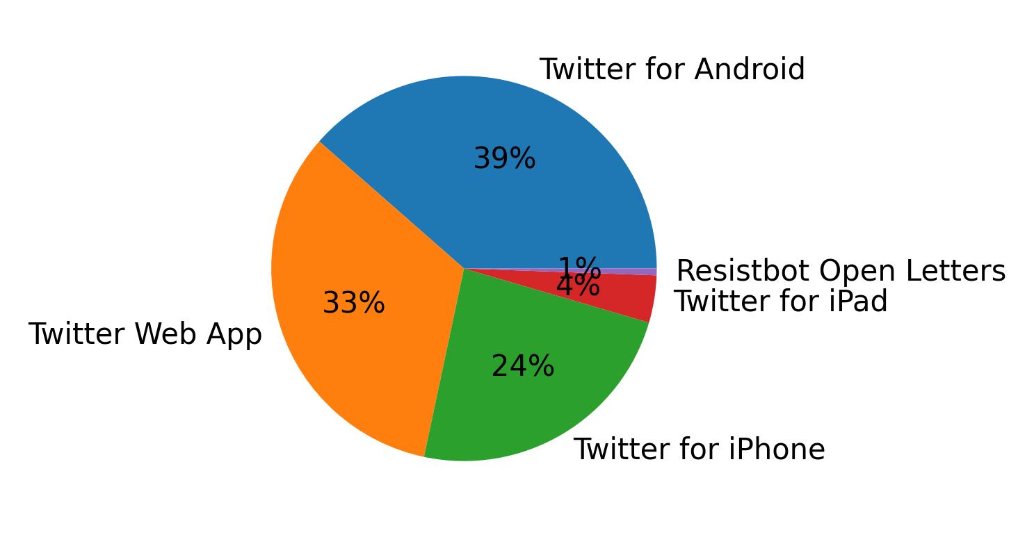 Dispositivos utilizados para tweetar