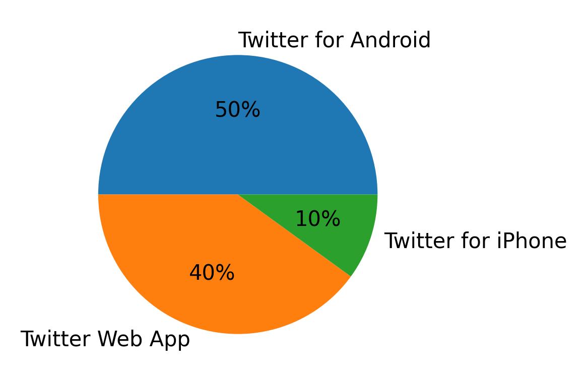 Devices used to tweet