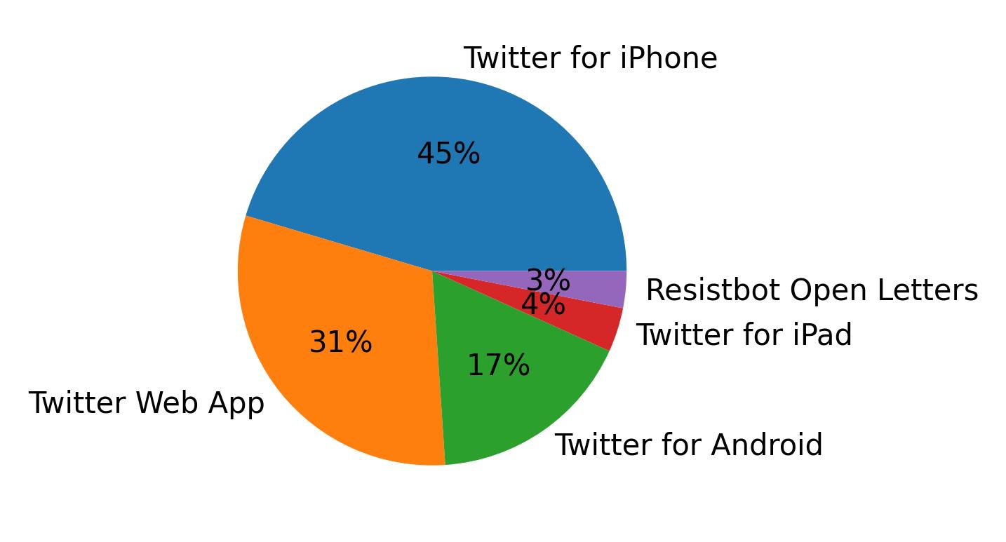 Dispositivos utilizados para tweetar