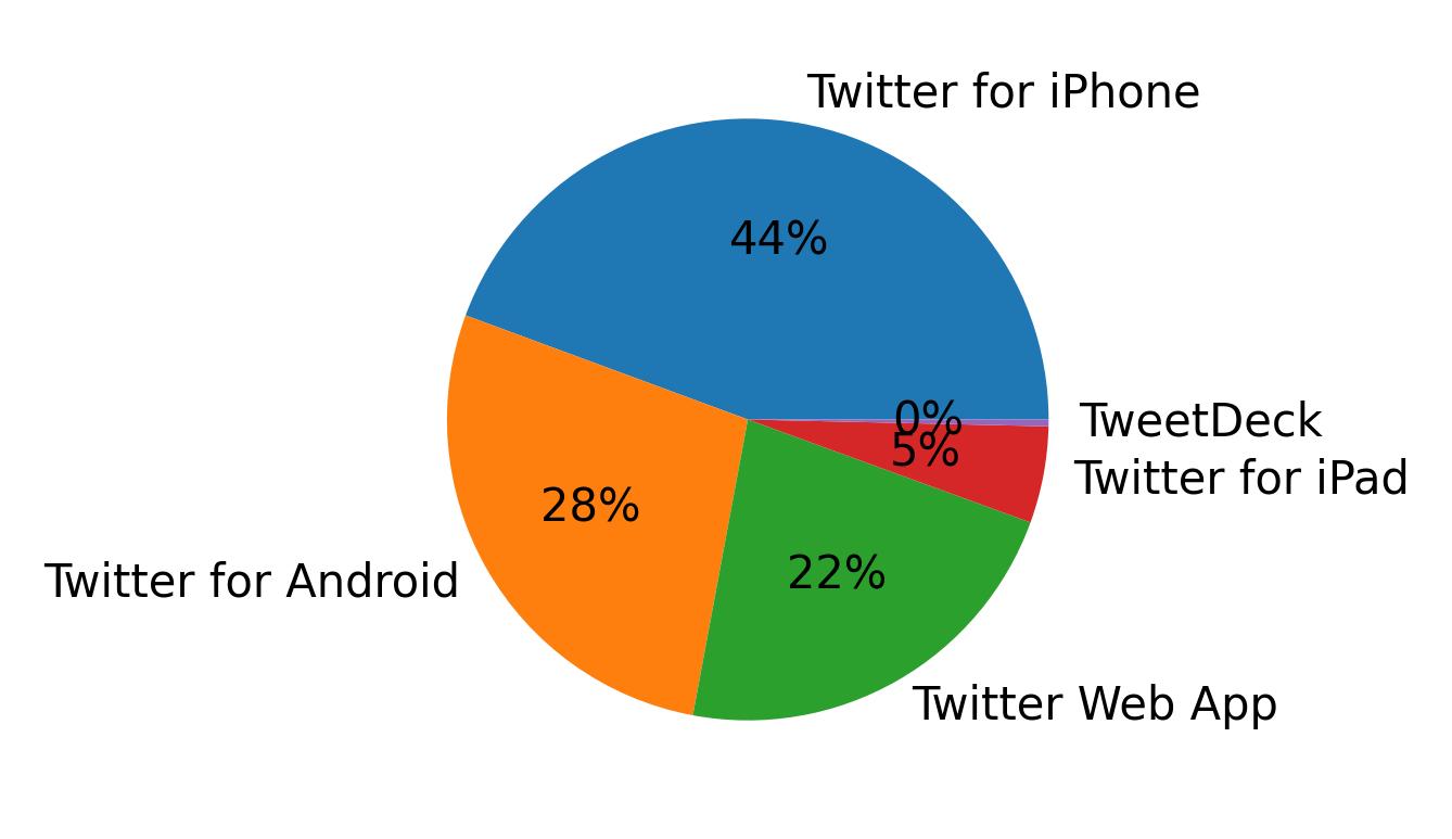 Tweet icin kullanilan cihazlar
