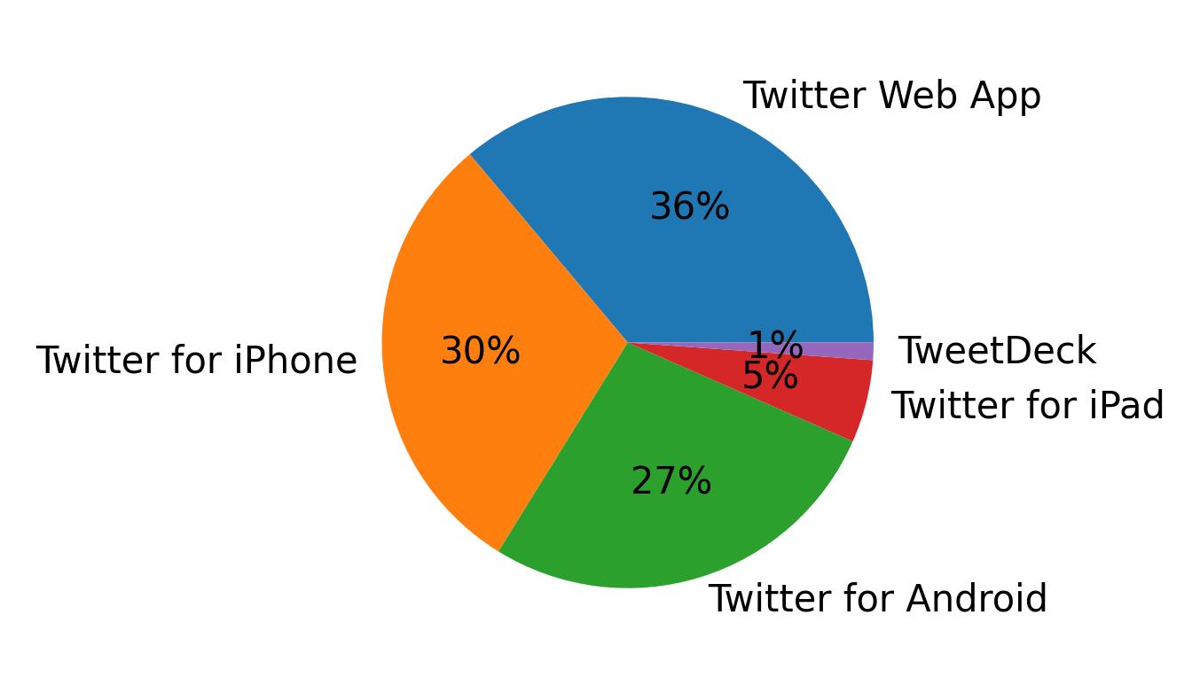 Devices used to tweet
