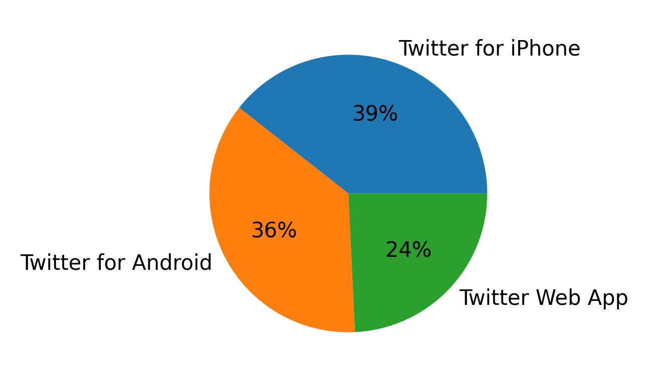 Devices used to tweet