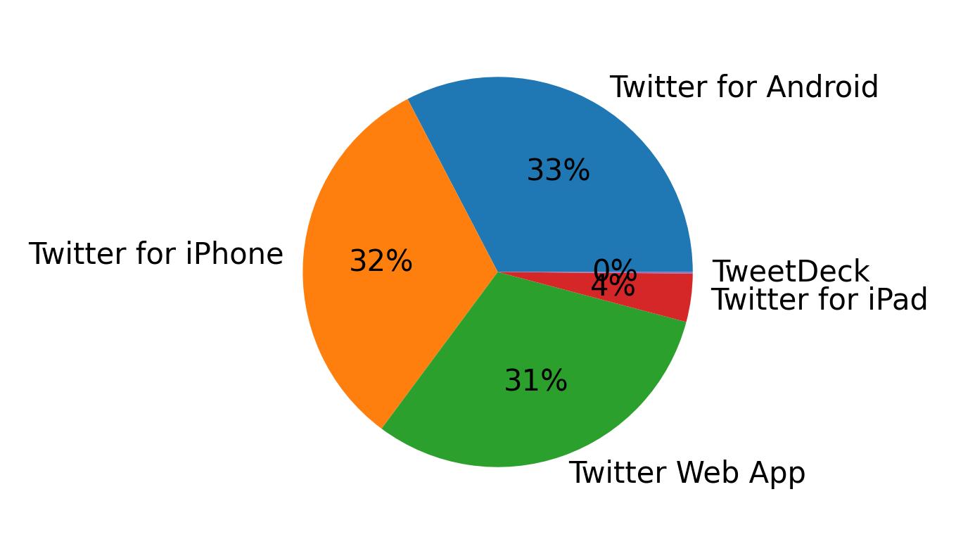 Devices used to tweet