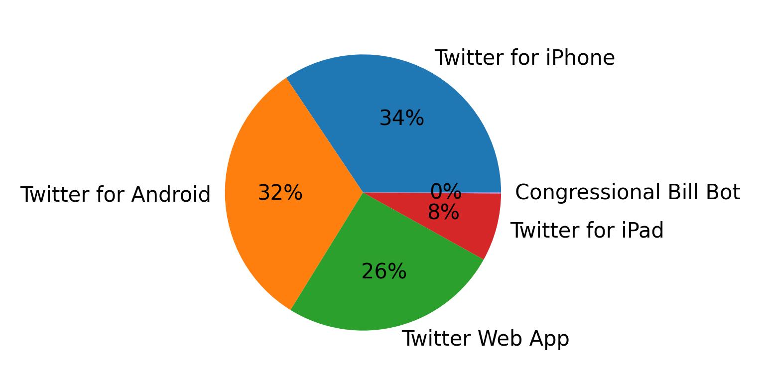 Devices used to tweet