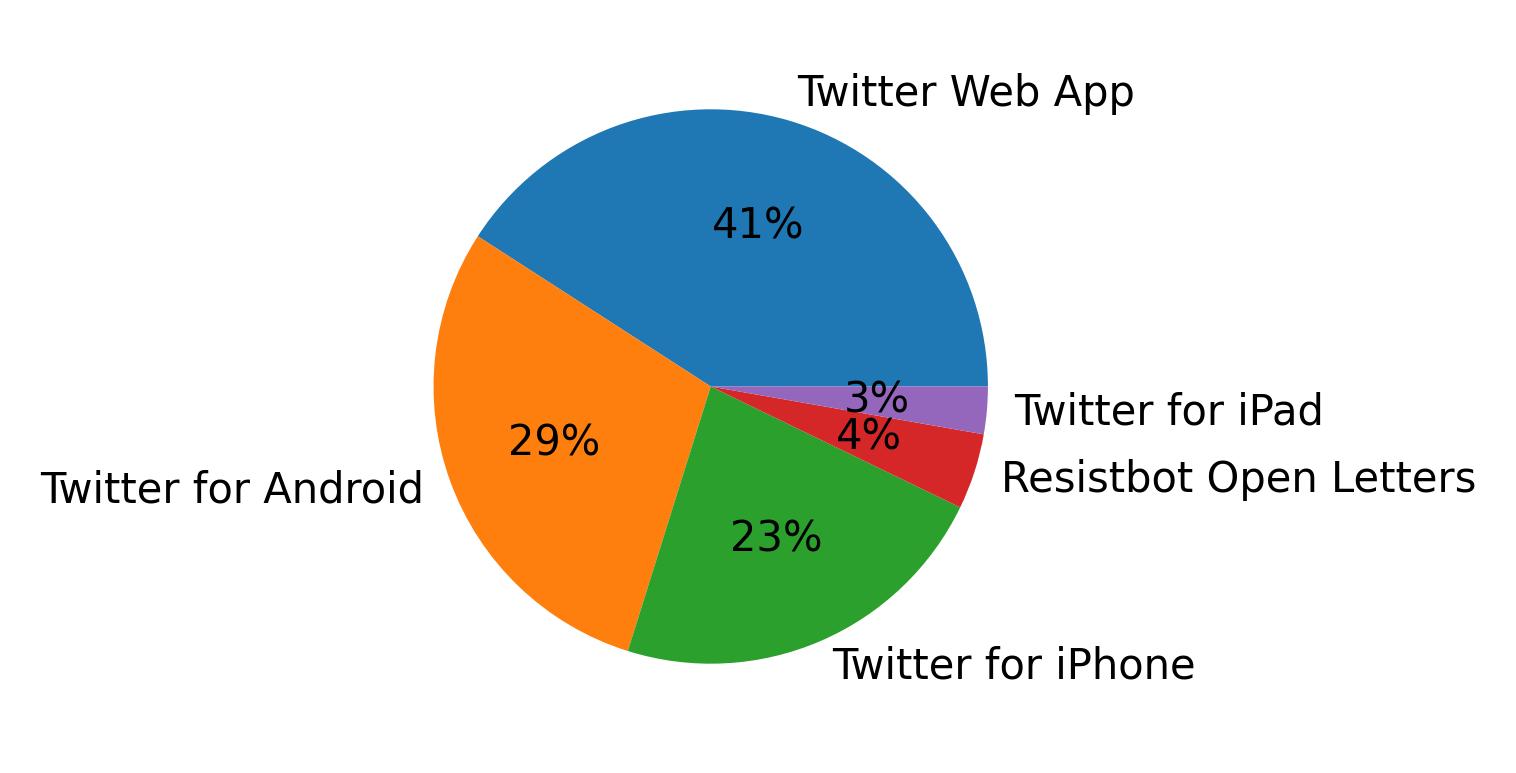 Dispositivos utilizados para tweetar