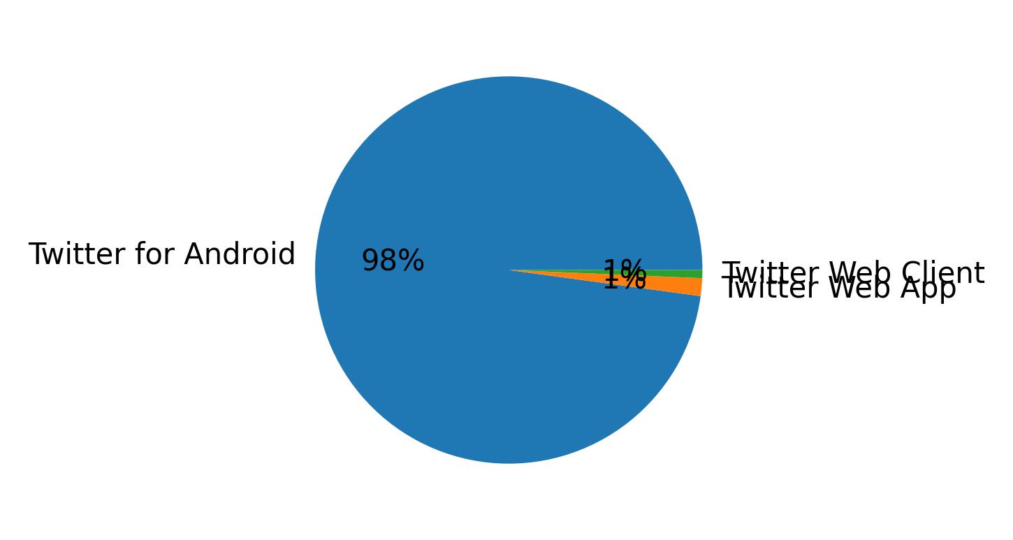 Devices distribution