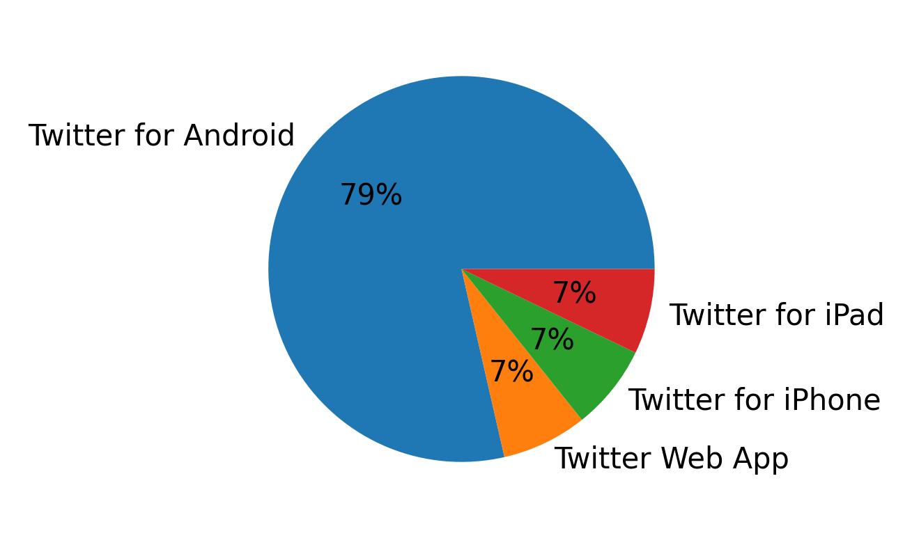 Tweet icin kullanilan cihazlar