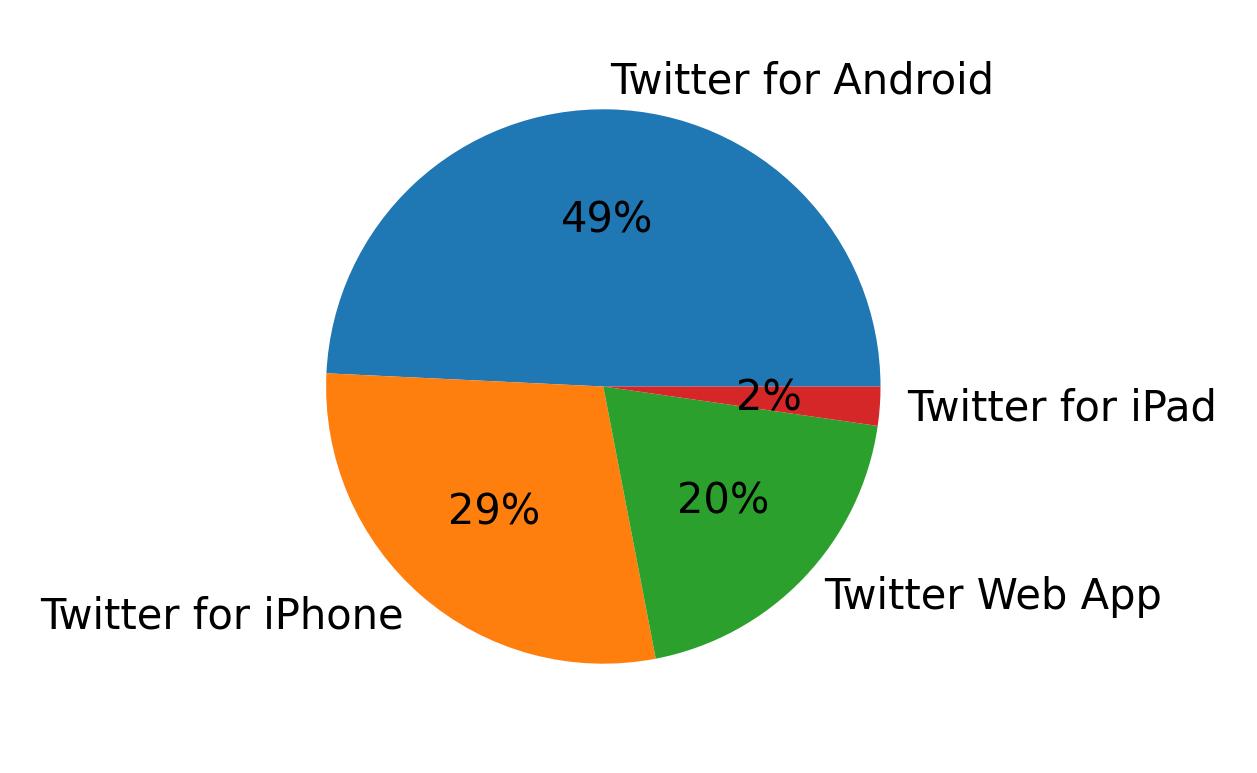 Devices used to tweet