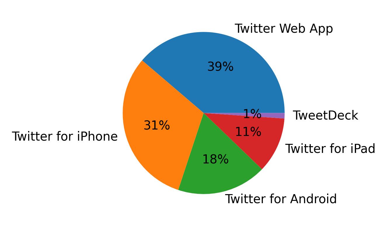 Dispositivos utilizados para tweetar