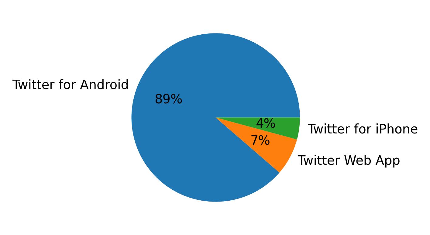 الأجهزة المستخدمة للتغريد