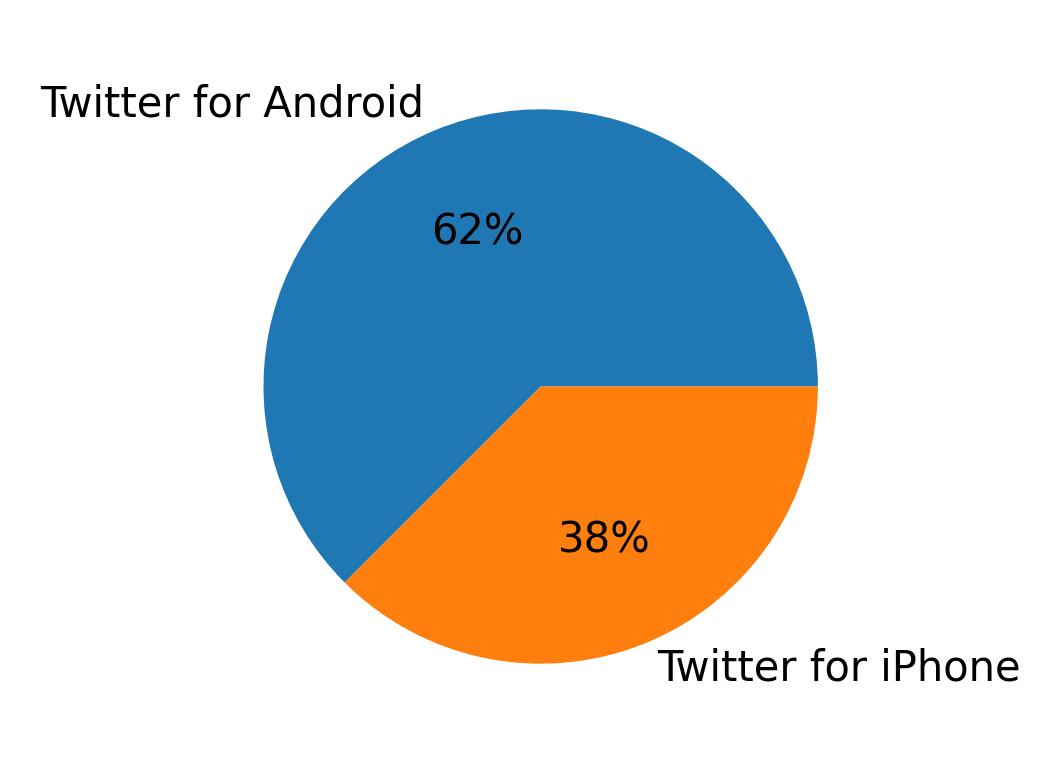 Devices used to tweet