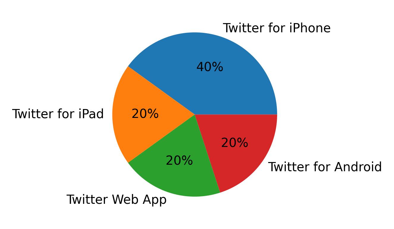 Dispositivos utilizados para tweetar