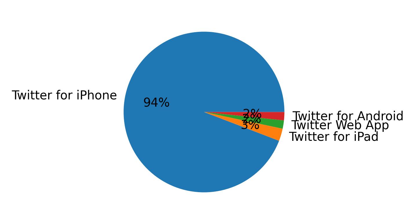 Tweet icin kullanilan cihazlar