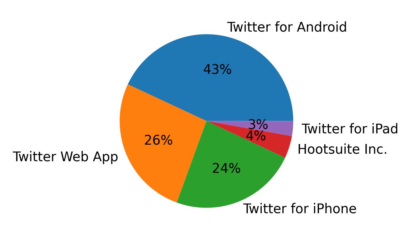 Dispositivos utilizados para tweetar