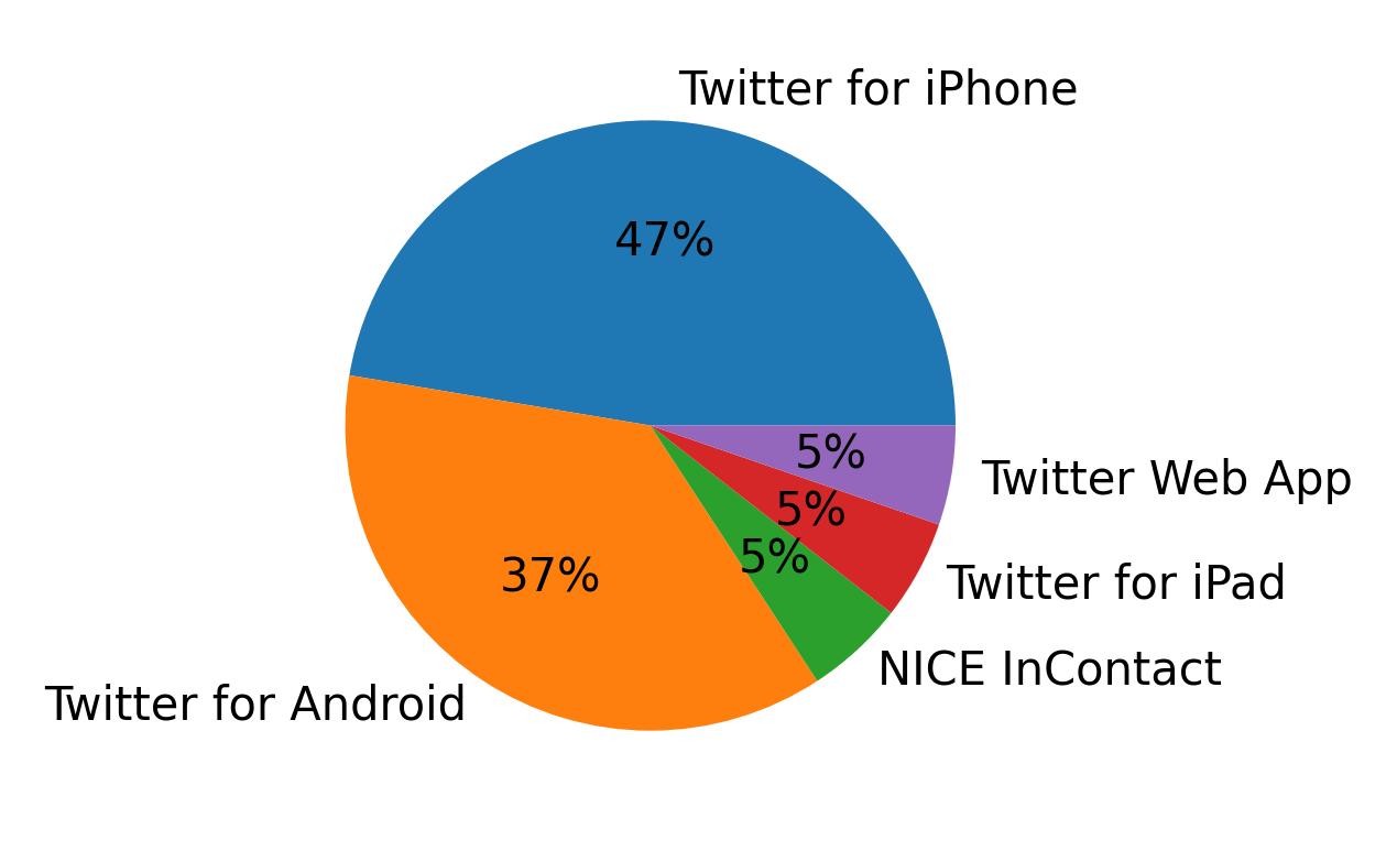 Devices used to tweet