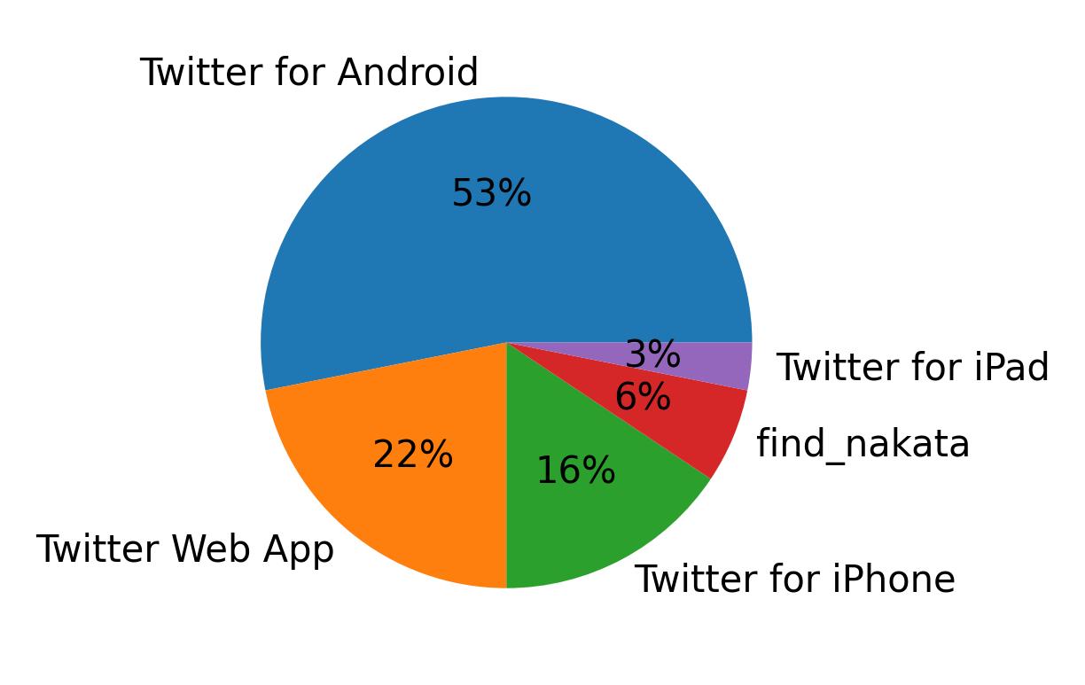 Dispositivos utilizados para tweetar