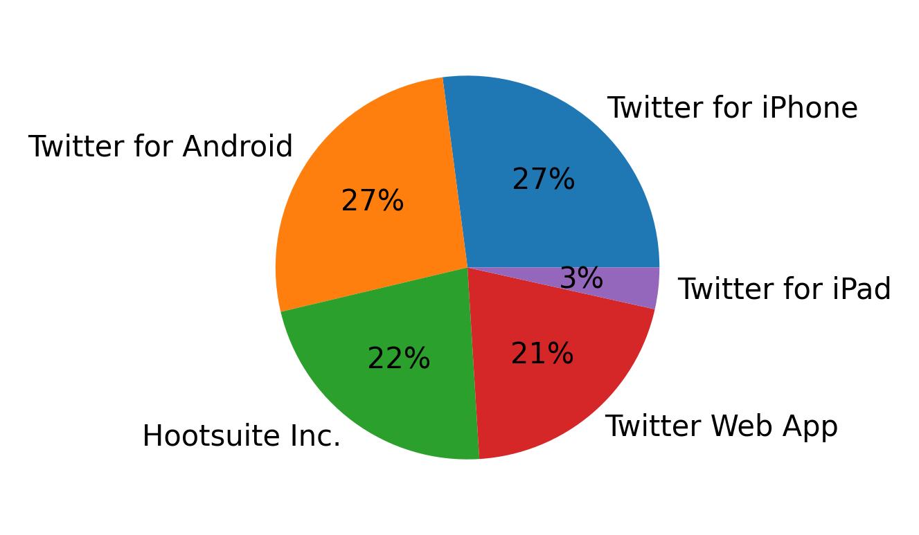 Dispositivos utilizados para tweetar