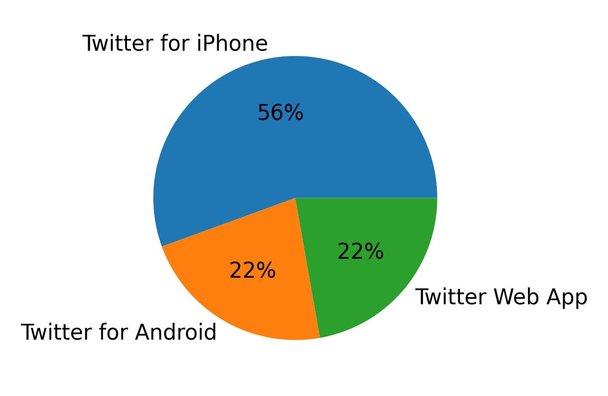 Devices used to tweet